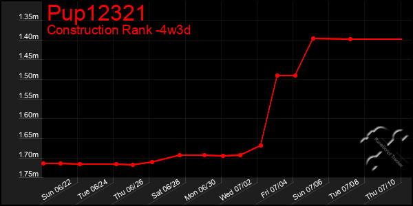 Last 31 Days Graph of Pup12321