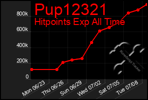 Total Graph of Pup12321