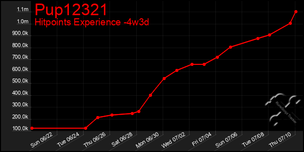 Last 31 Days Graph of Pup12321
