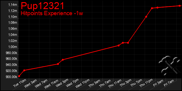 Last 7 Days Graph of Pup12321