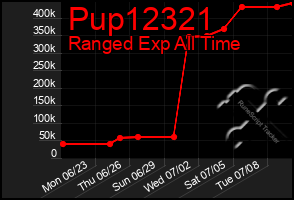 Total Graph of Pup12321