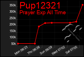 Total Graph of Pup12321