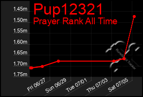 Total Graph of Pup12321