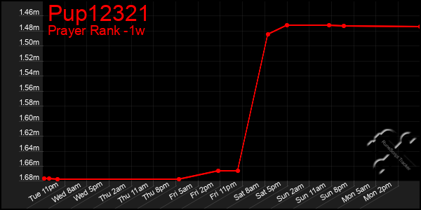 Last 7 Days Graph of Pup12321