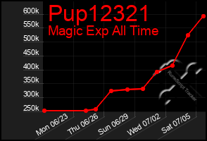 Total Graph of Pup12321