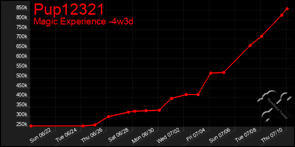 Last 31 Days Graph of Pup12321