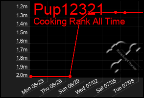 Total Graph of Pup12321