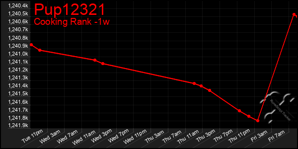 Last 7 Days Graph of Pup12321
