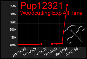 Total Graph of Pup12321