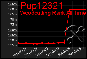 Total Graph of Pup12321