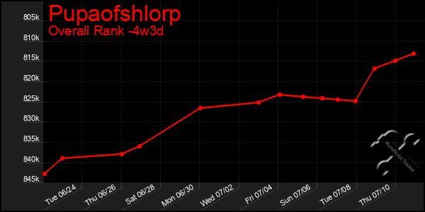 Last 31 Days Graph of Pupaofshlorp