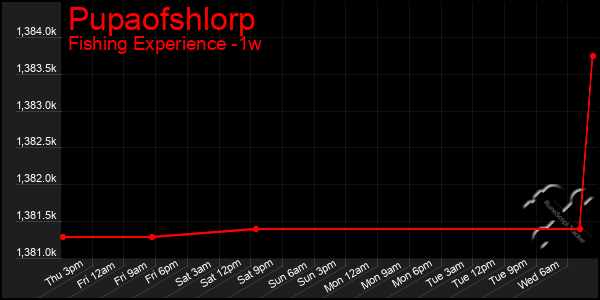 Last 7 Days Graph of Pupaofshlorp