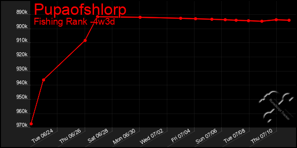 Last 31 Days Graph of Pupaofshlorp