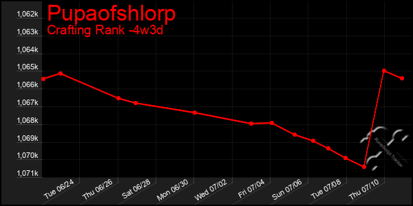Last 31 Days Graph of Pupaofshlorp