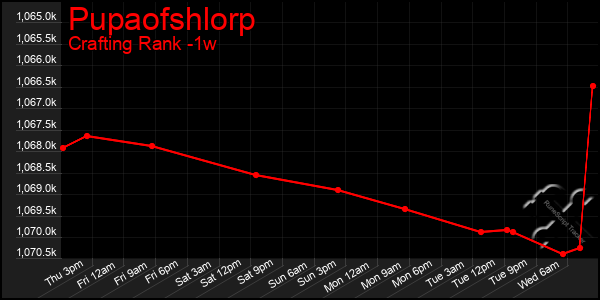 Last 7 Days Graph of Pupaofshlorp