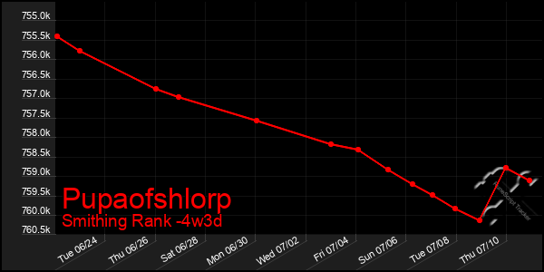 Last 31 Days Graph of Pupaofshlorp