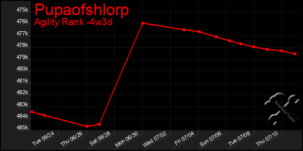 Last 31 Days Graph of Pupaofshlorp