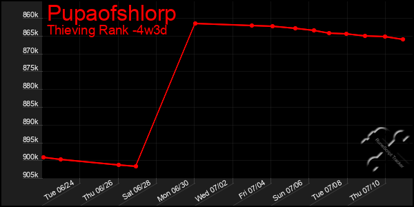 Last 31 Days Graph of Pupaofshlorp
