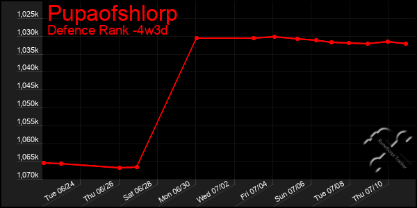 Last 31 Days Graph of Pupaofshlorp