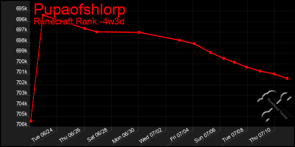 Last 31 Days Graph of Pupaofshlorp