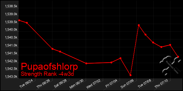 Last 31 Days Graph of Pupaofshlorp