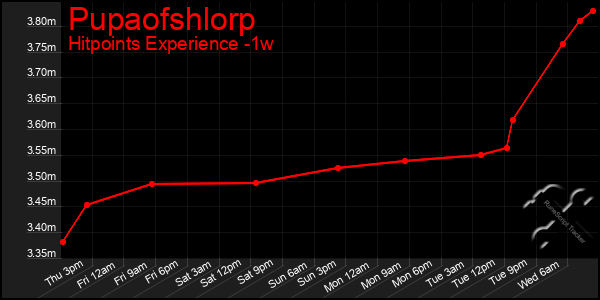 Last 7 Days Graph of Pupaofshlorp