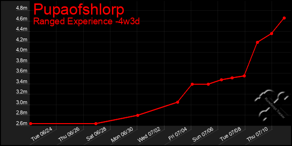 Last 31 Days Graph of Pupaofshlorp
