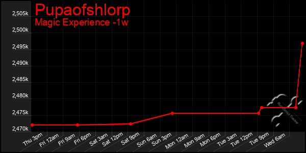 Last 7 Days Graph of Pupaofshlorp