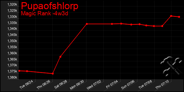 Last 31 Days Graph of Pupaofshlorp