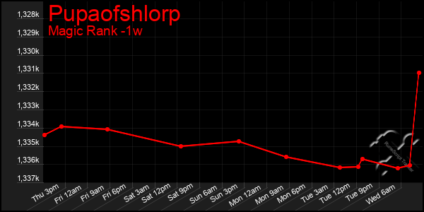 Last 7 Days Graph of Pupaofshlorp