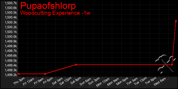 Last 7 Days Graph of Pupaofshlorp