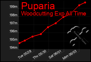 Total Graph of Puparia