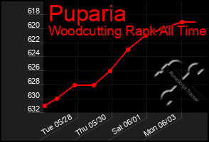 Total Graph of Puparia