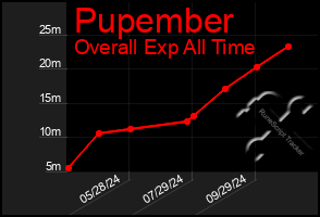 Total Graph of Pupember