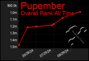 Total Graph of Pupember