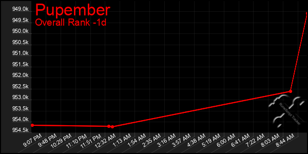 Last 24 Hours Graph of Pupember