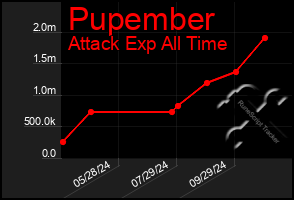 Total Graph of Pupember