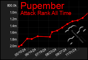 Total Graph of Pupember