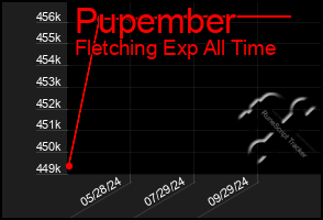 Total Graph of Pupember