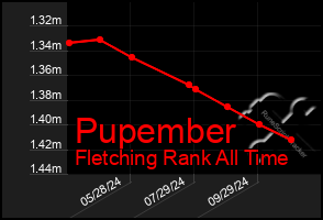 Total Graph of Pupember