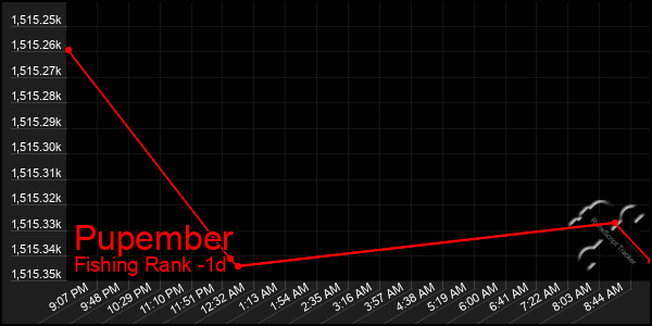 Last 24 Hours Graph of Pupember