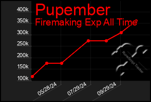 Total Graph of Pupember