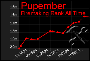 Total Graph of Pupember