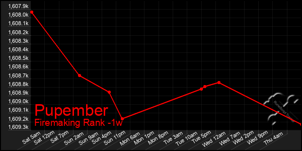 Last 7 Days Graph of Pupember