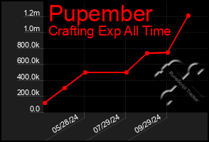 Total Graph of Pupember