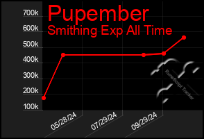 Total Graph of Pupember