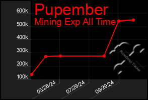 Total Graph of Pupember