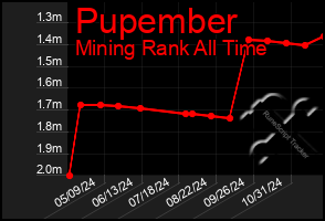 Total Graph of Pupember