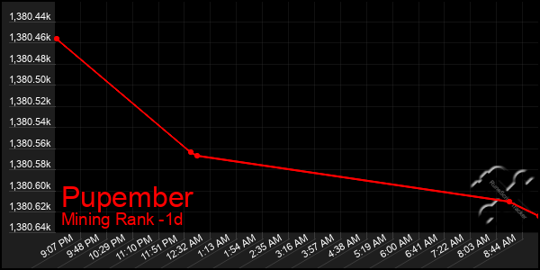 Last 24 Hours Graph of Pupember