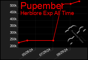 Total Graph of Pupember